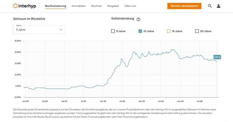 Aktuelle Finanzierungskonditionen Bauzinsen 10 Jahresbindung