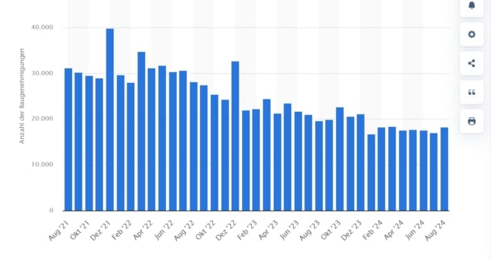 Anzahl Bauanträge Wohnungen Statista August 2024