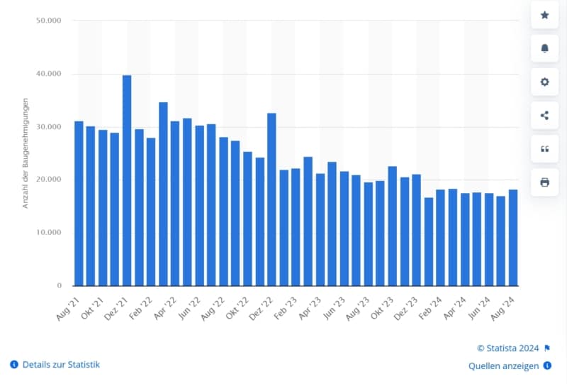 Anzahl Bauanträge Wohnungen Statista August 2024