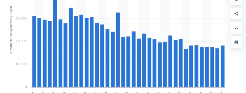 Anzahl Bauanträge Wohnungen Statista August 2024