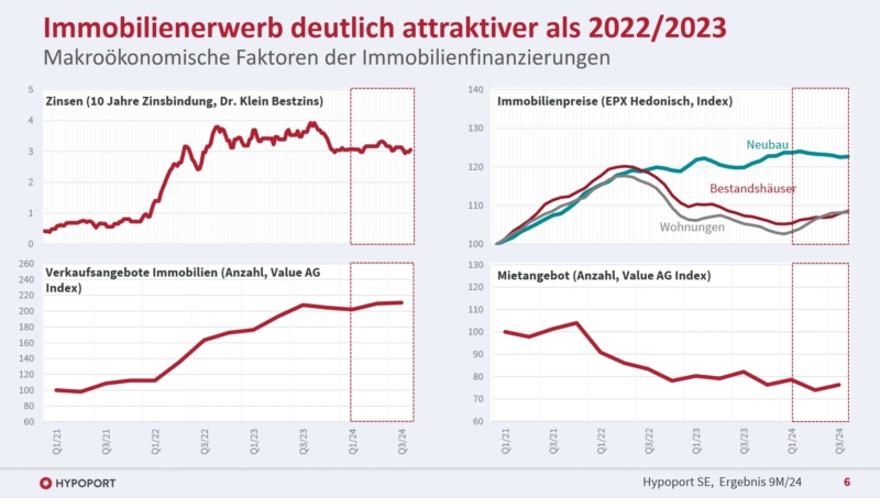 Hypoport Q3 2024 Präsentation Preise Bestandsimmobilien stabil