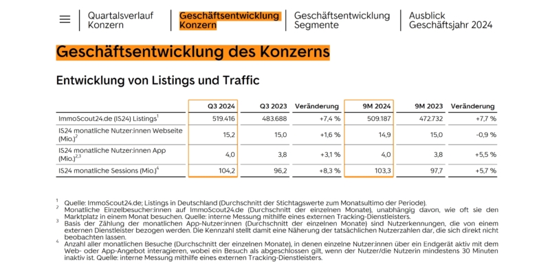 Immobilienscout24 monatliche Visits laut Geschäftsbericht Q3 2024